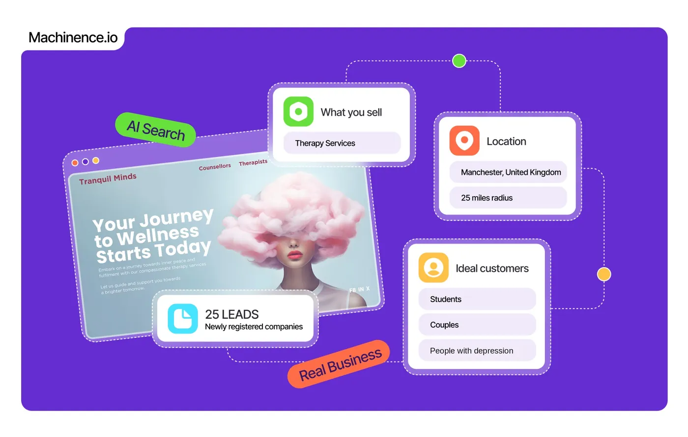 Find Customers search in Machinence: what you sell (therapy services), location (Manchester, United Kingdom, 25 miles radius) and ideal customers, returning 25 leads from newly registered companies